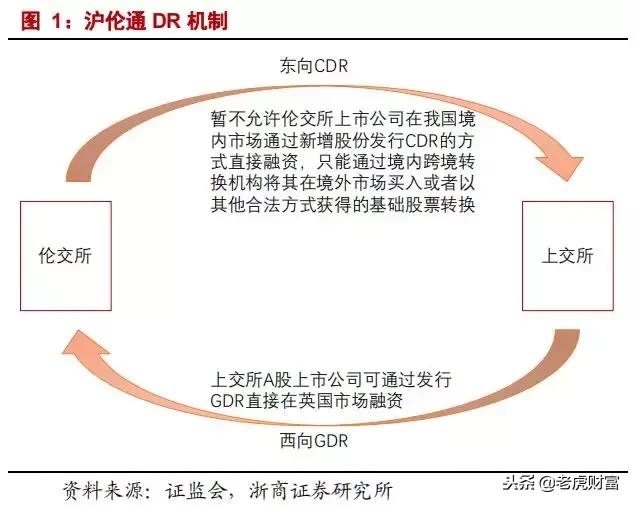 沪伦通14日揭牌？对A股影响几何？（附全面解读）