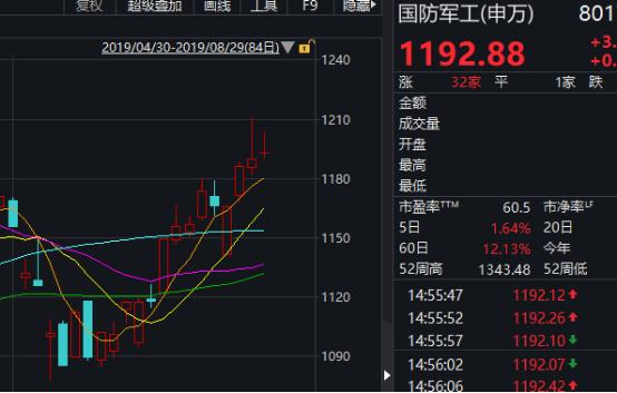 大阅兵要来了！有公司回应后股价直线涨停，军工股要爆发？历史数据和机构这样说