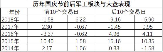 大阅兵要来了！有公司回应后股价直线涨停，军工股要爆发？历史数据和机构这样说