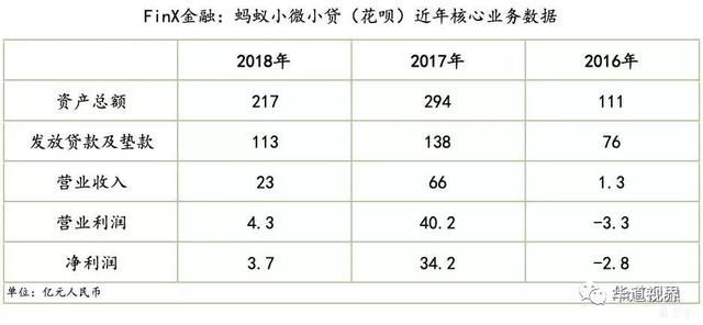 蚂蚁花呗净利润大幅缩减近9成，表内贷款余额降至113亿