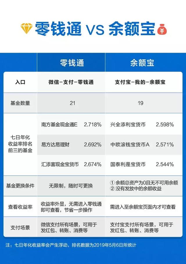 凭什么让用户把钱从余额宝转出？微信零钱通有两大优势！