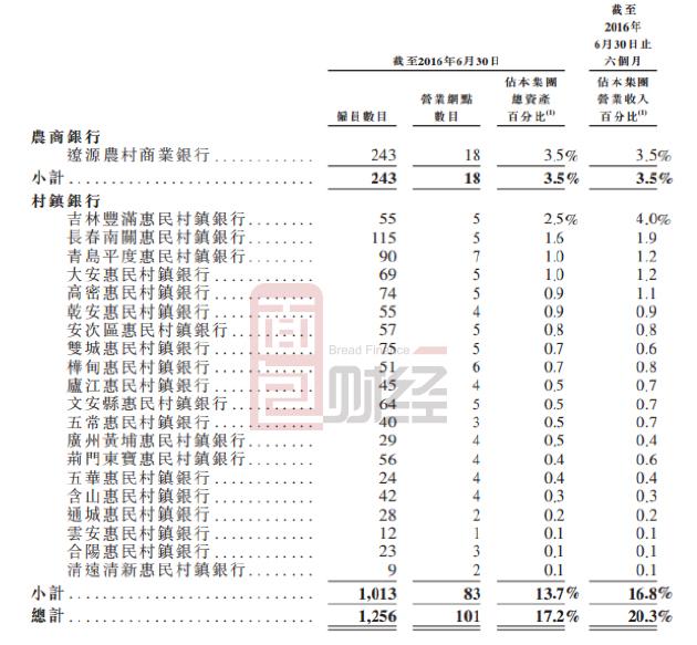 九台农商银行IPO：担忧吉林经济增速放缓对公司不利