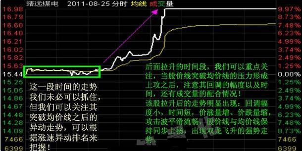 一旦遇上这种分时图形态，赶紧买进，连连涨停不断