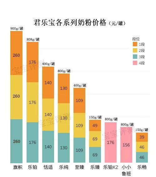 君乐宝奶粉全系列评测：抛开三鹿的“旧史”，值得买吗？