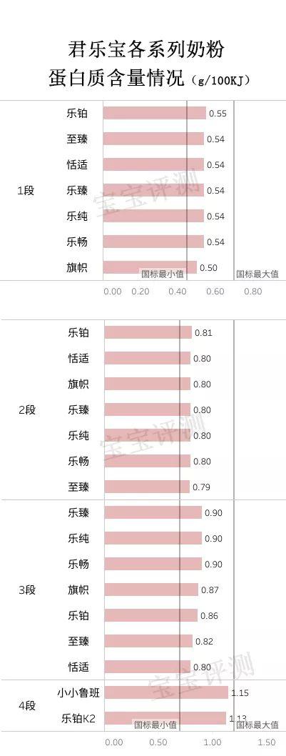 君乐宝奶粉全系列评测：抛开三鹿的“旧史”，值得买吗？