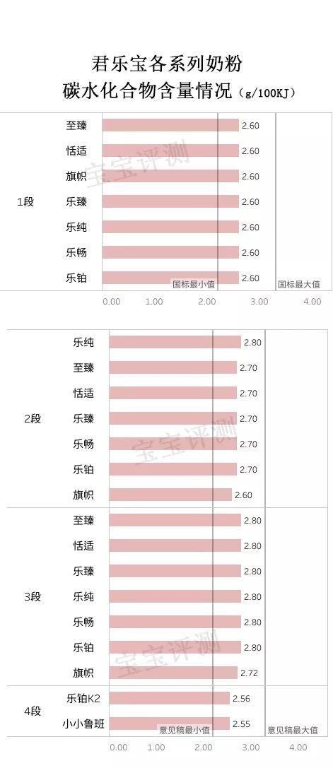 君乐宝奶粉全系列评测：抛开三鹿的“旧史”，值得买吗？