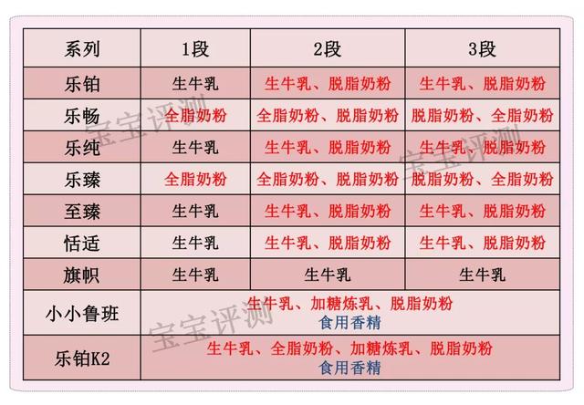 君乐宝奶粉全系列评测：抛开三鹿的“旧史”，值得买吗？