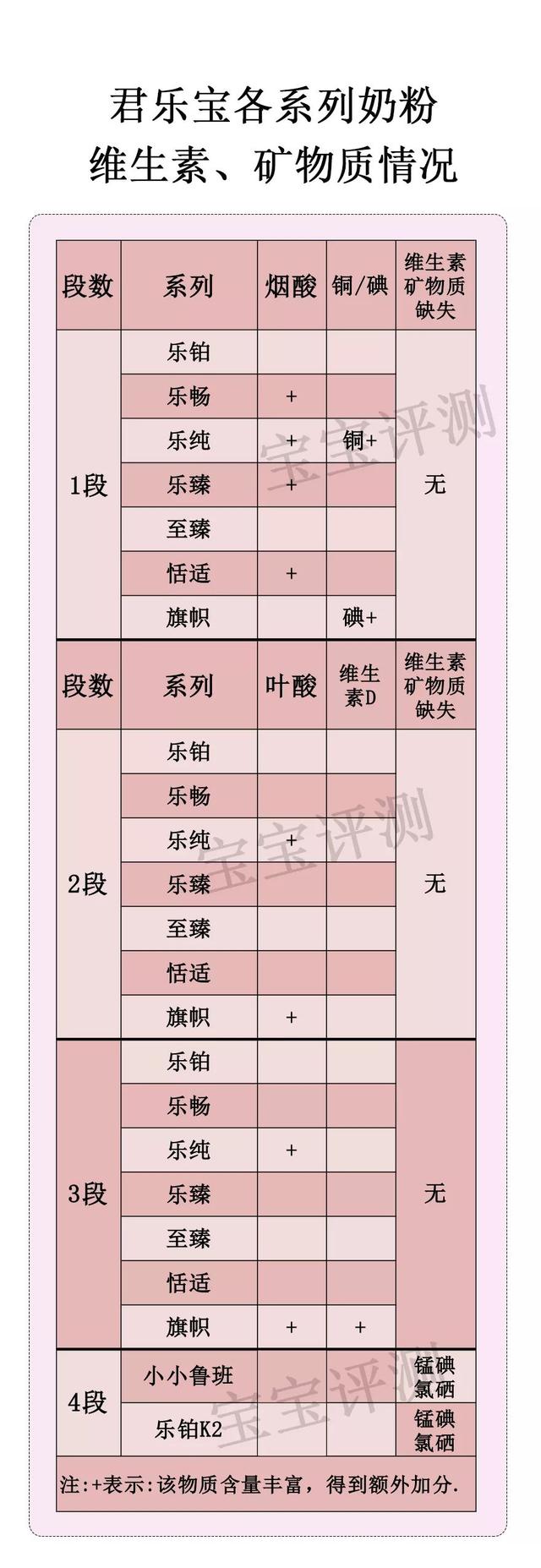 君乐宝奶粉全系列评测：抛开三鹿的“旧史”，值得买吗？