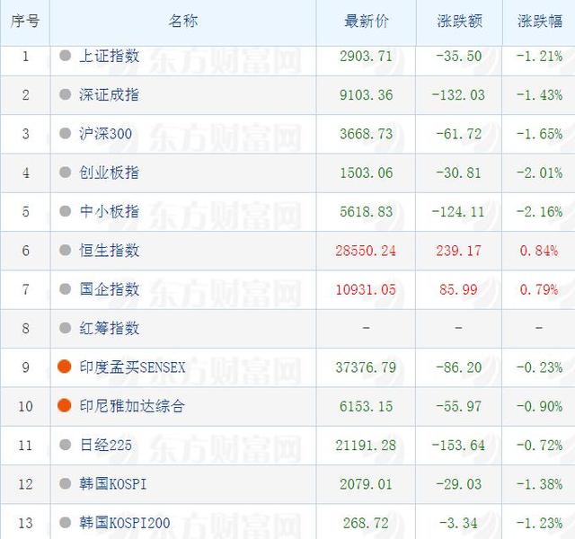 全球股市再度下挫！美股期指跌幅扩大 富时中国A50期货跌逾1%