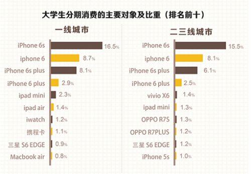 爱学贷公布2015年大学生消费分期趣味数据