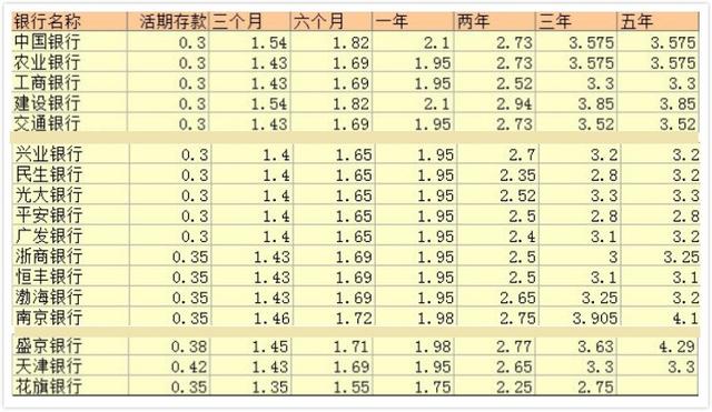 到银行存钱，国有银行和地方银行的利息，居然差这么多