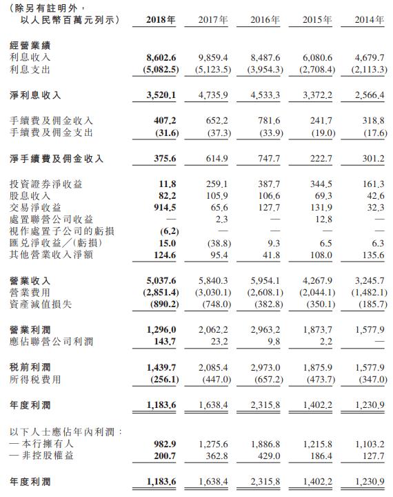 九台农商行去年净利润11.84亿 不良率1.75%