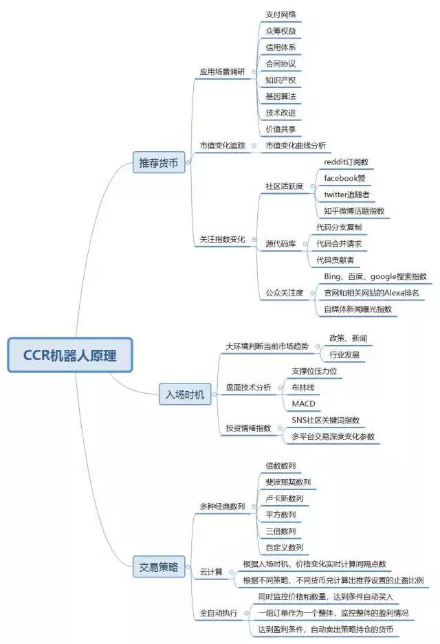 CCR全自动炒币机器人，比特币智能交易软件