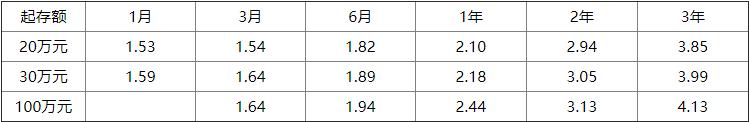 收益比支付宝，理财通高不少2019年中国银行大额存单利率表