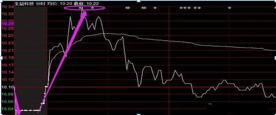 股市最赚钱的人：一旦出现“集合竞价”试盘，果断买入，百分之一千是大牛股