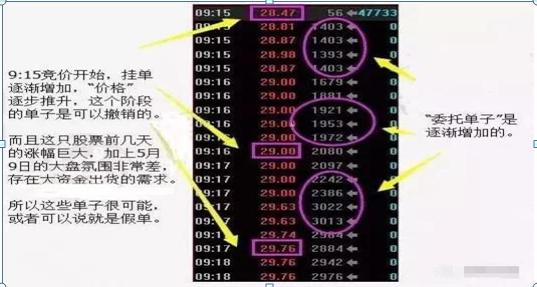 股市最赚钱的人：一旦出现“集合竞价”试盘，果断买入，百分之一千是大牛股