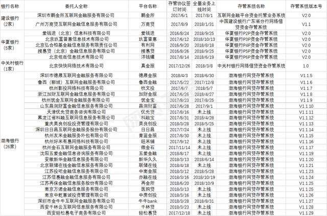 你投的平台靠谱吗？37家白名单银行共对接748家平台！