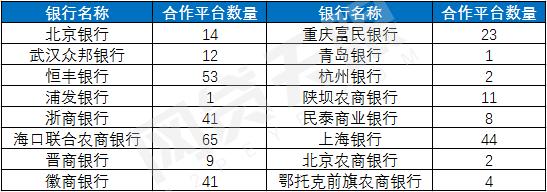 你投的平台靠谱吗？37家白名单银行共对接748家平台！