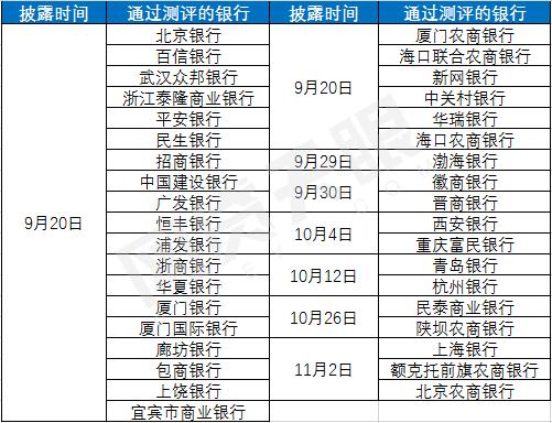 你投的平台靠谱吗？37家白名单银行共对接748家平台！