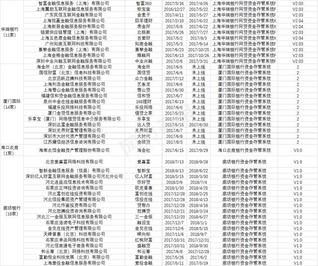 你投的平台靠谱吗？37家白名单银行共对接748家平台！