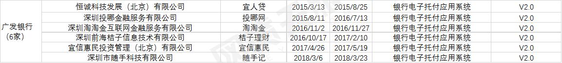 你投的平台靠谱吗？37家白名单银行共对接748家平台！