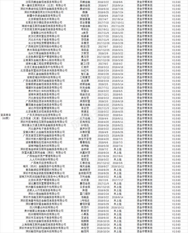 你投的平台靠谱吗？37家白名单银行共对接748家平台！