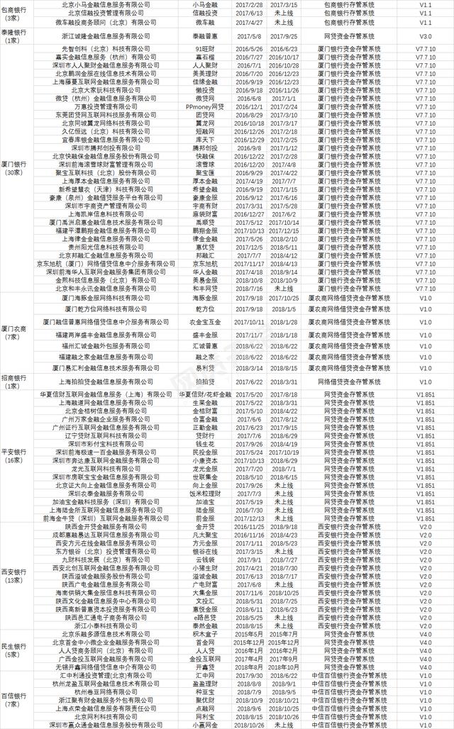 你投的平台靠谱吗？37家白名单银行共对接748家平台！