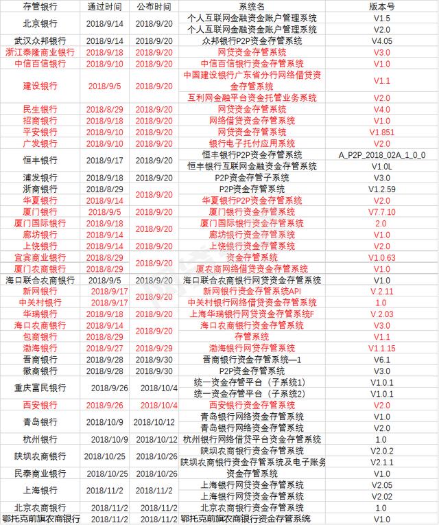 你投的平台靠谱吗？37家白名单银行共对接748家平台！