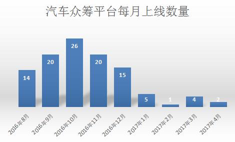 半年前火爆的二手车众筹为何骤然熄火？