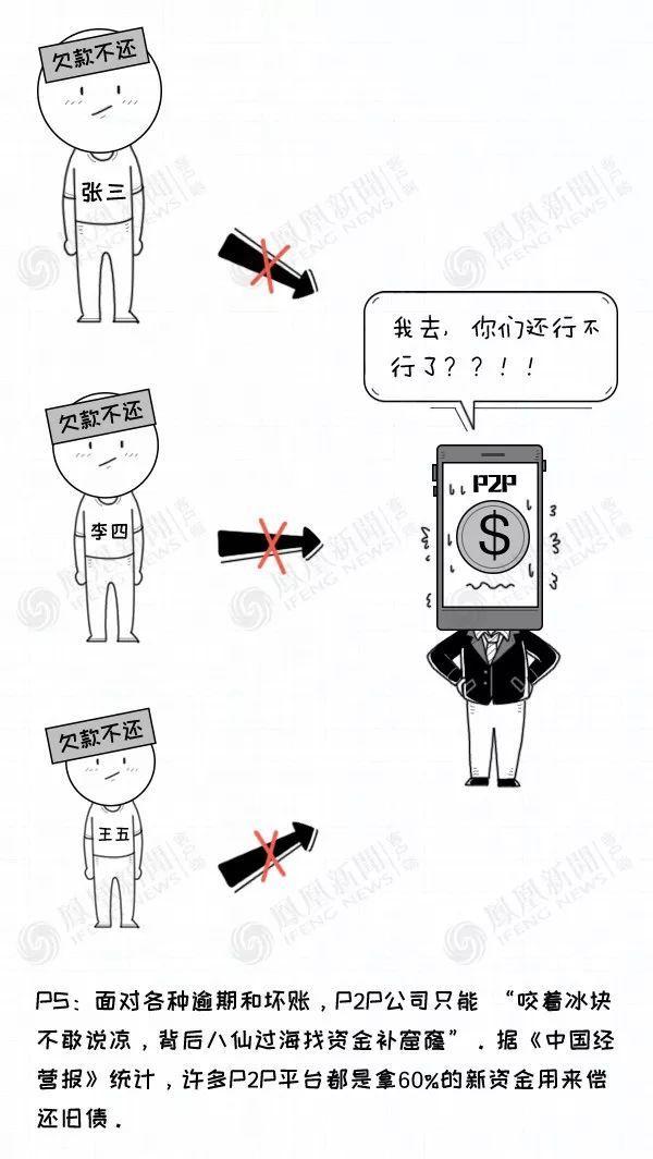 真相来了！P2P炸雷是咋回事？