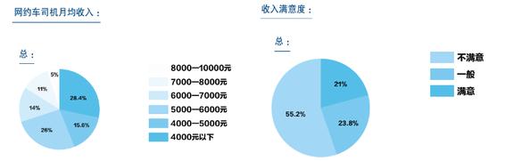 网约车司机考试遇冷 仅有1成报名司机参加考试