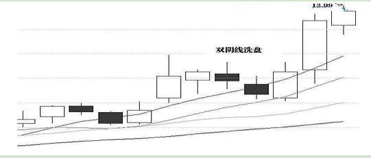 专注‘跳空双连阴’的走势，一直发现，马上进驻，从未亏损