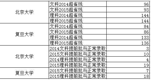 提前批录取的分数高还是正常录取的分数高?