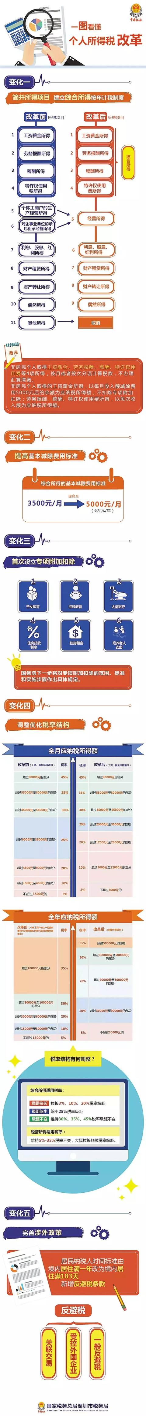 深圳人，因“山竹”遭受损失可减税！再送你最新个税计算器