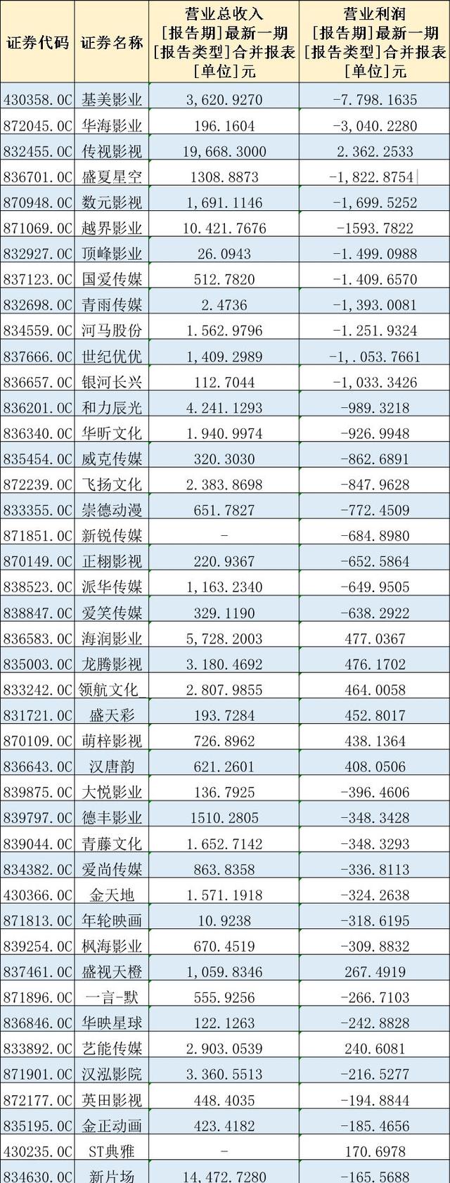 杨幂、胡歌参股的新三板影视公司摘牌了，新三板不是你想玩就玩