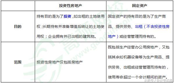 初级职称：理解不了“投资性房地产”？4张表格来帮你！