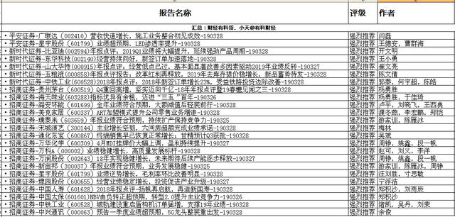 股市4月开门红，沪指涨幅2.58%；这些股票被券商研究所强烈推荐！