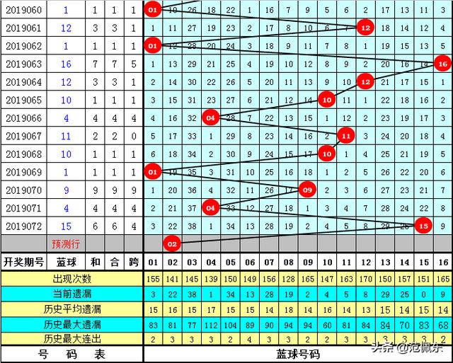  钟将双色球073期：蓝球周二预计开小号，20元倍投02超越千万