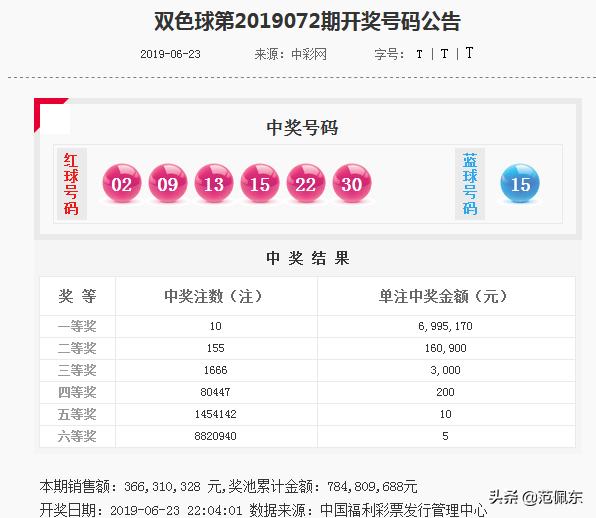  钟将双色球073期：蓝球周二预计开小号，20元倍投02超越千万