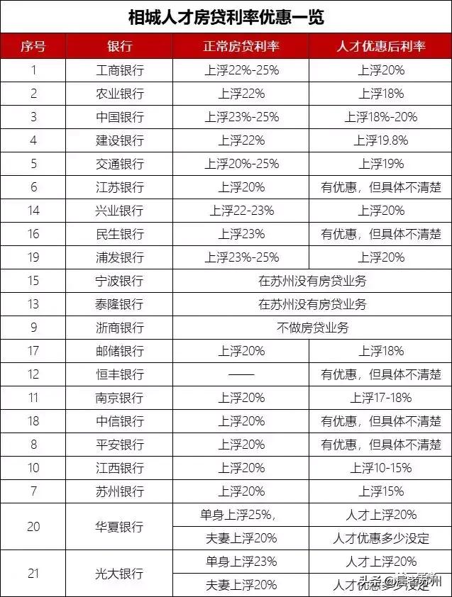 18家银行！最低上浮10%！相城人才房贷利率优惠大调查