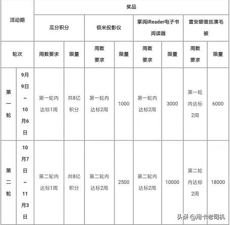 交通银行秋季周周刷，内测阶段，门槛低，奖品多