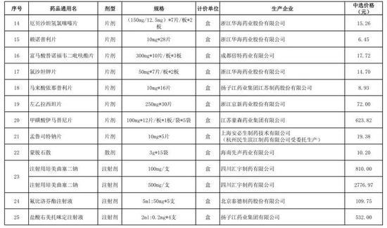 北京等11城市试点 中选药品价格平均降52%最高90%