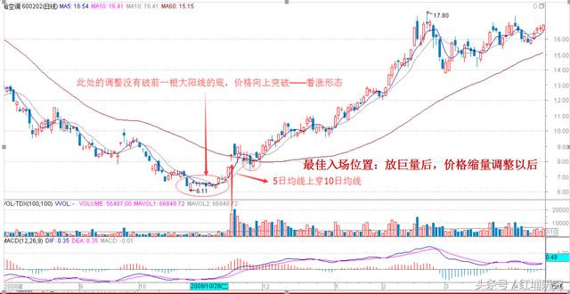 黄金交叉和死亡交叉买卖点是否靠谱