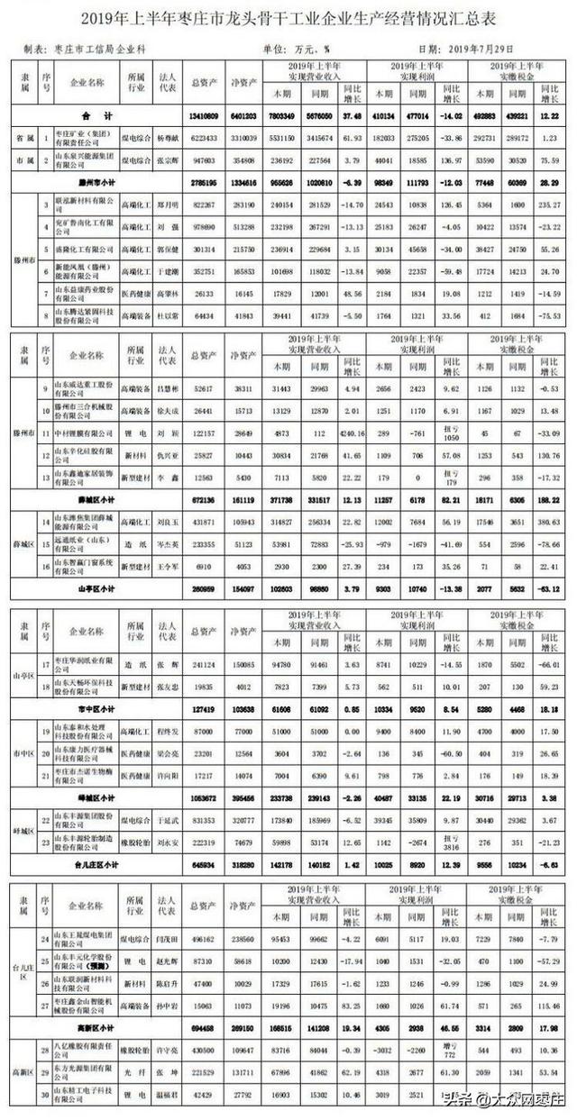 上半年枣庄30家龙头骨干工业企业中7家纳税亿