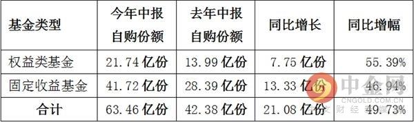 员工自购狂潮！短短一年激增20多亿 更有明星基金经理一出手上千万