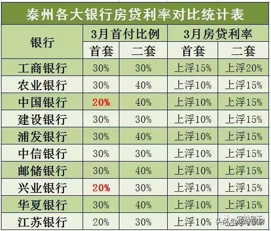 合肥14家银行房贷结清按首套利率算！21城调控放松，楼市已回暖！