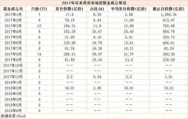 两家基金公司6月上报首批浮动净值型货基