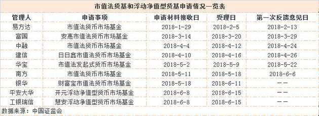 两家基金公司6月上报首批浮动净值型货基