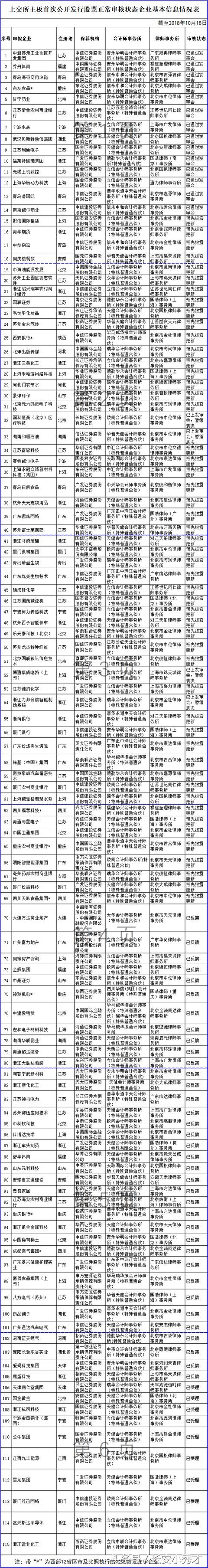 刚刚证监会公布254家正常排队IPO企业名单