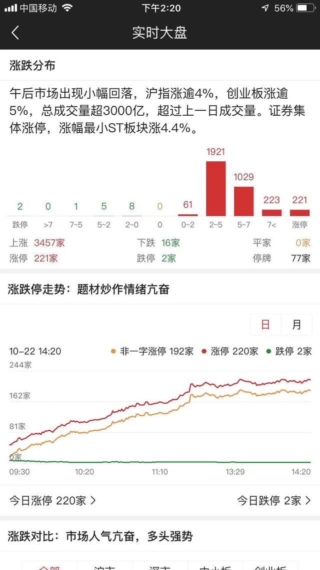 券商集体涨停！A股大牛市来了？